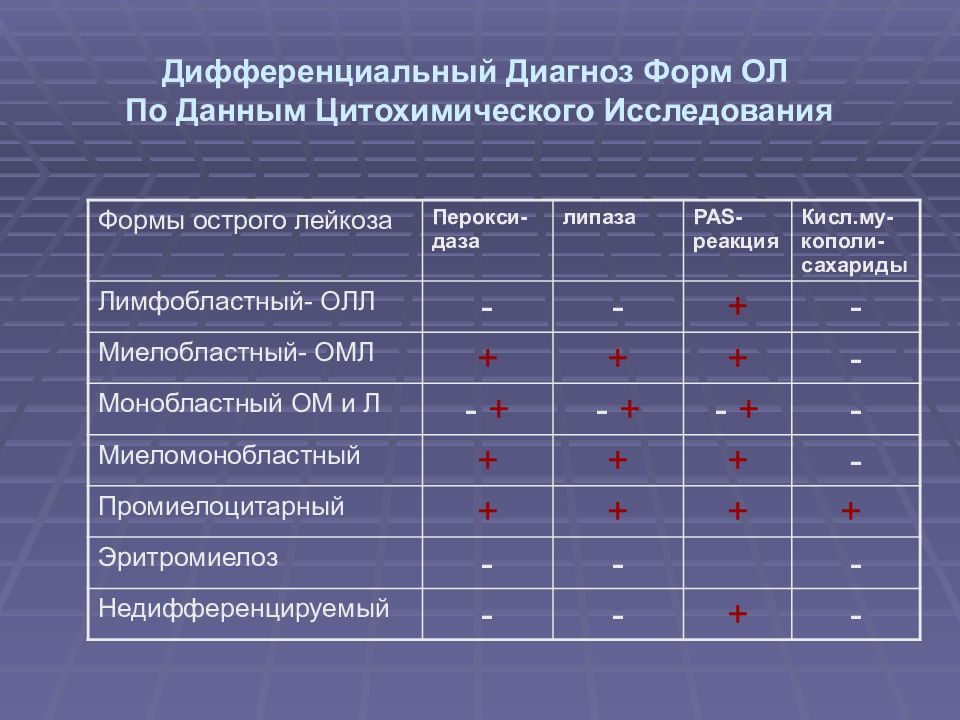 Дифференциальная диагностика острого. Дифференциальный диагноз лейкозов. Дифференциальный диагноз острого лейкоза. Хронический лимфолейкоз дифференциальный диагноз. ОМЛ И олл дифференциальная диагностика.