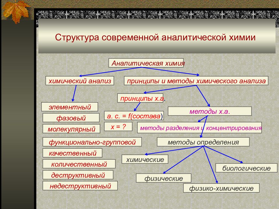 Структура современной аналитической химии