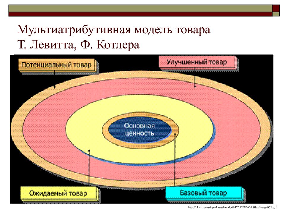 Модель продукта. Мультиатрибутивная модель по ф. Котлеру. Левитта Котлер модель продукта. Мультиатрибутивной моделью Левитта-Котлера. Мультиатрибутивная модель продукта Котлер.