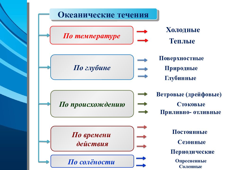 Течения по происхождению