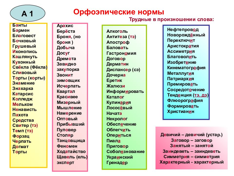 Запоминаем правильное ударение. Орфоэпические нормы. Орфоэпические нормы русского языка таблица. Орфоэпия примеры. Орфоэпия это в русском языке.