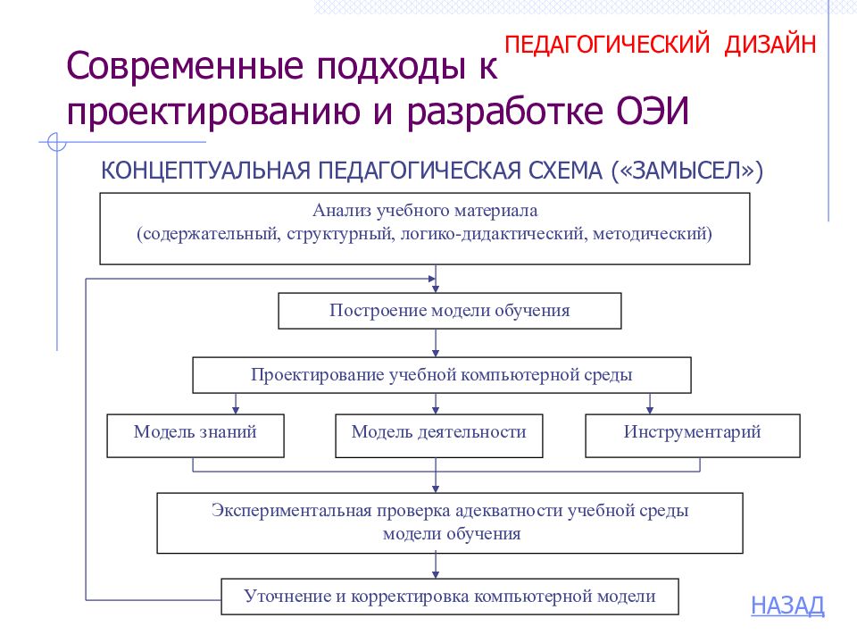 Педагогический дизайн это. Педагогический дизайн. Модели педагогического дизайна. Основы педагогического дизайна. Педагогический дизайн схема.