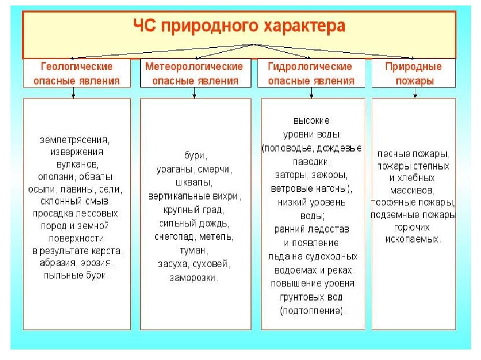 Обж 9 класс чс и их классификация презентация