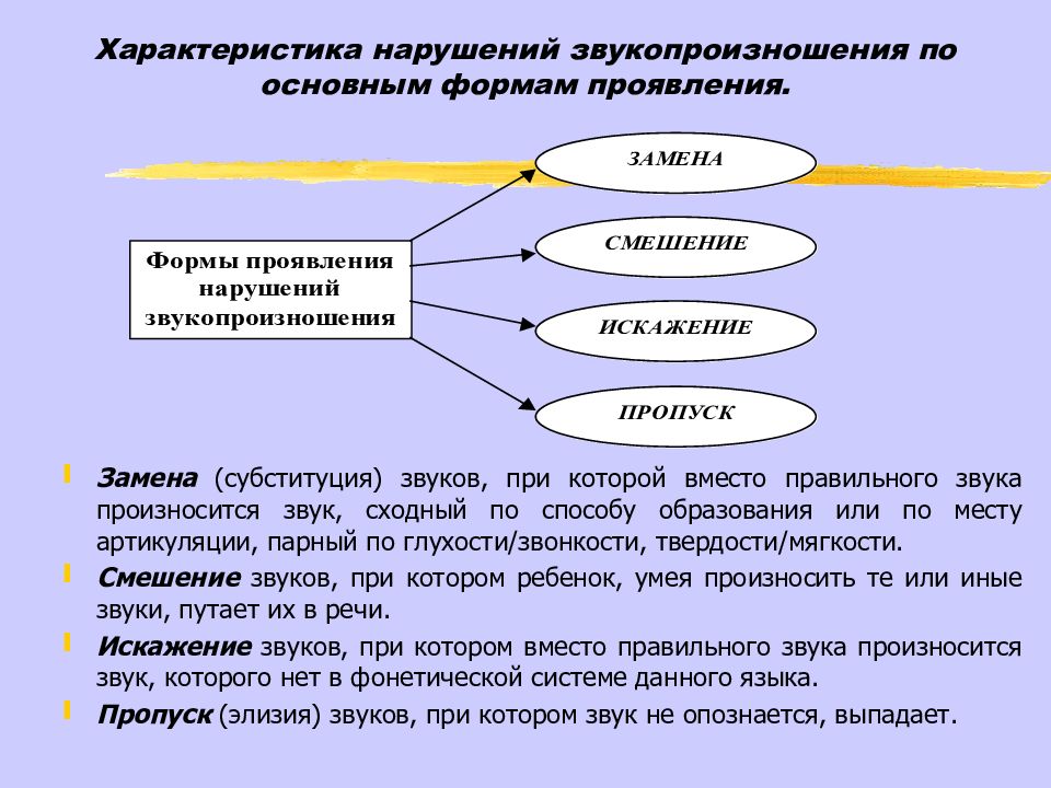 Характеристика нарушений