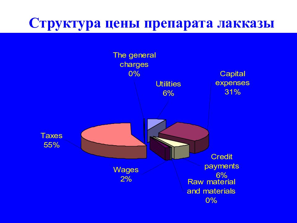 Структура стоимости. Структура цены. Структура цены на препараты. Состав цены. Структурная стоимость.