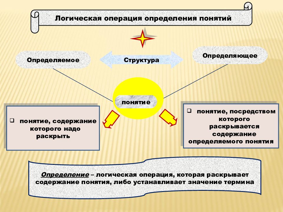 Операции обобщения и ограничения понятий