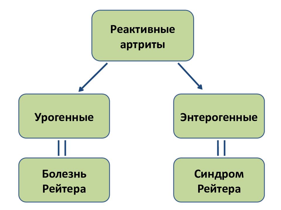 Реактивные артриты презентация