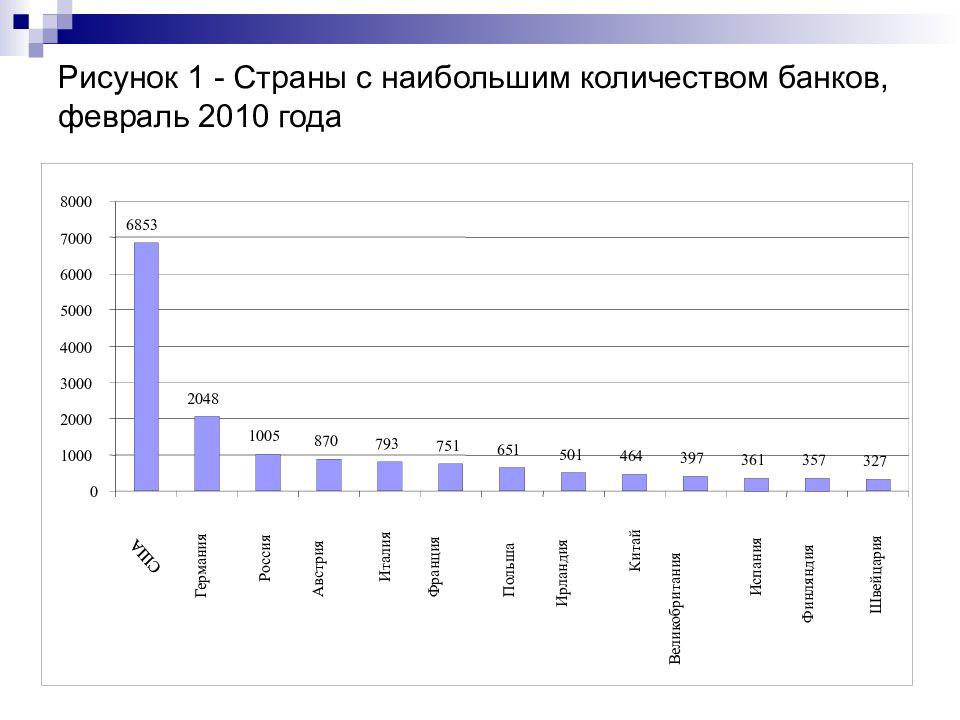 Сколько банков в мире. Банк чисел. Количество банков по странам. Современное состояние банковской системы РФ. Кол во банков в России в 2010.