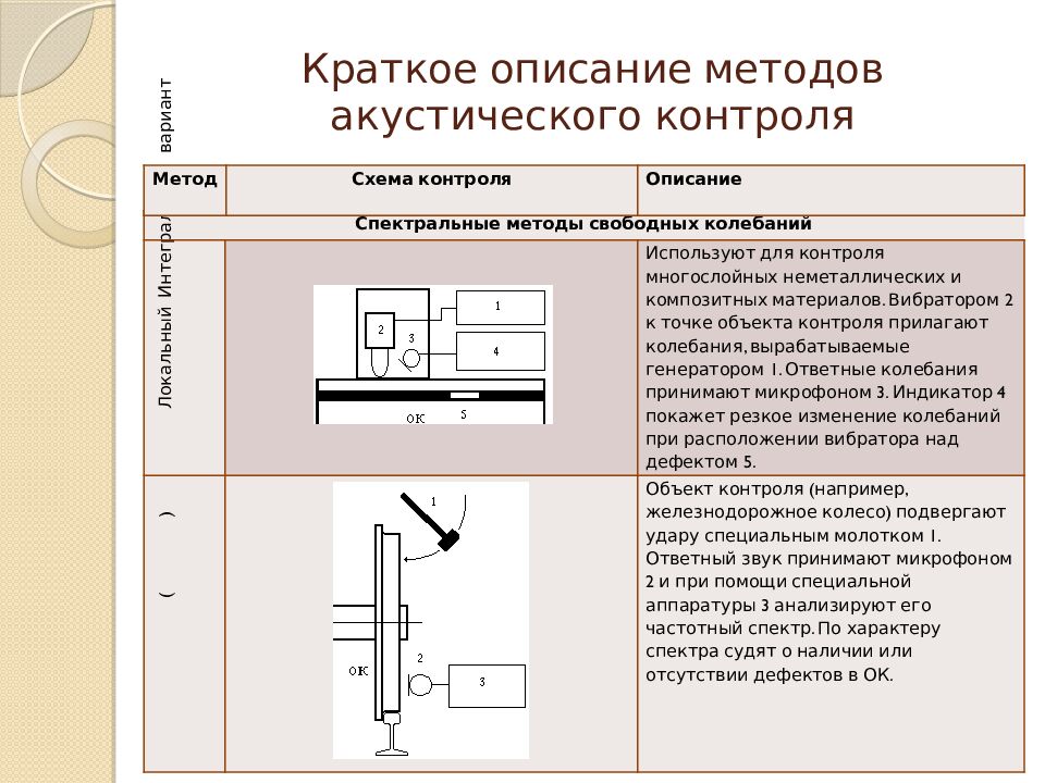 Краткое описание методов акустического контроля