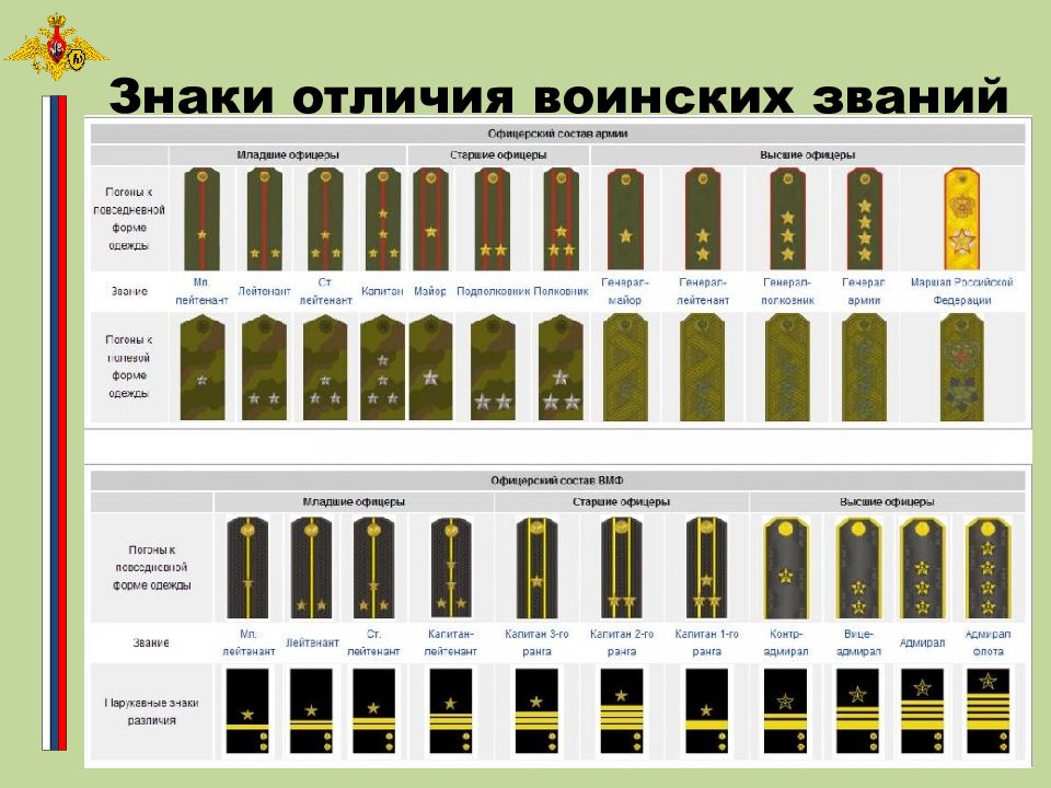 Презентация на тему военные звания