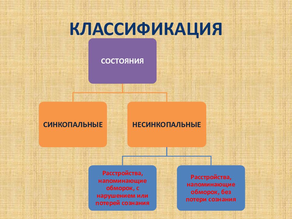 Классификация состояний. Синкопальное состояние классификация. Классификация синкопальные расстройства. Классификация Синкопа синкопальное состояние. Виды синкопальных состояний.