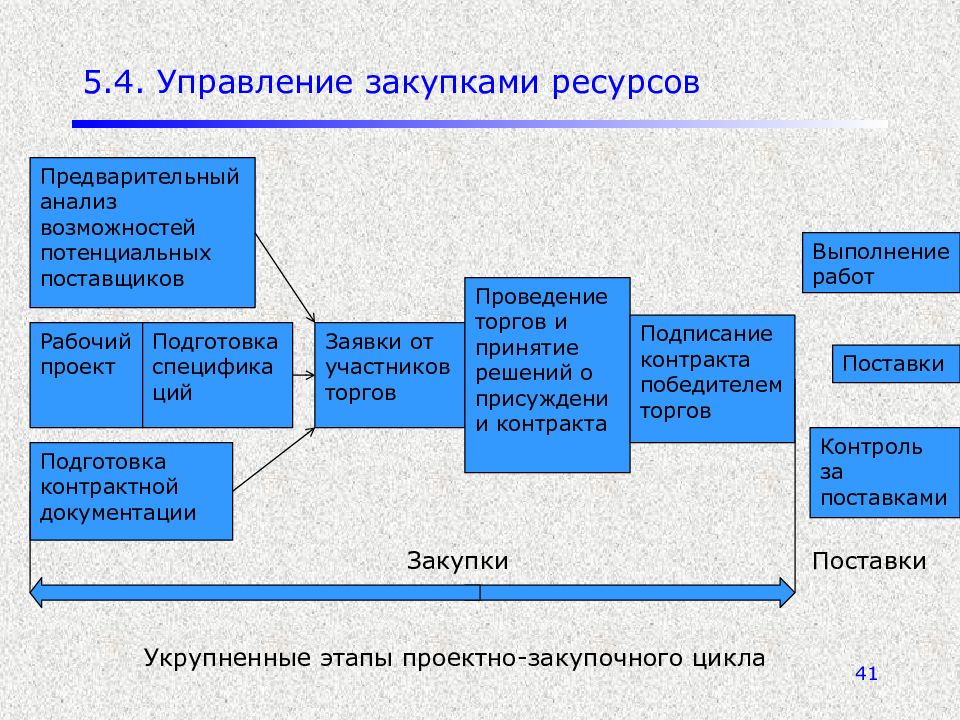 План снабжения это