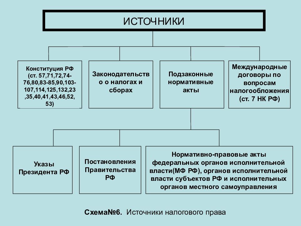 Система источников. Источники налогового права схема. Источники налогового права таблица. Источники налогового законодательства. Источники налогового права в России.