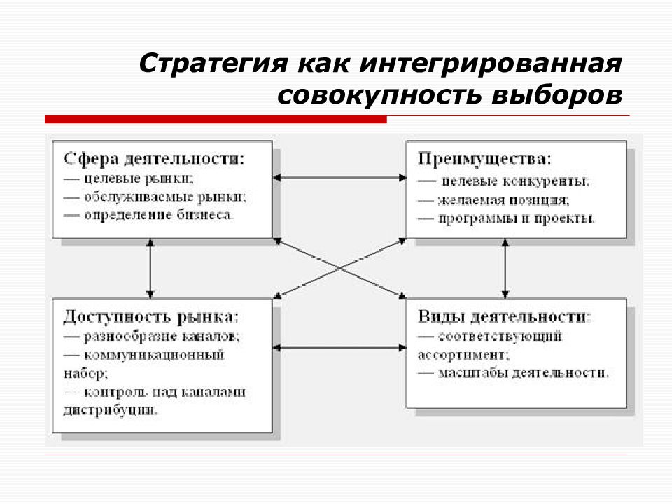 Стратегия презентация. Конкурентные стратегии презентация. Стратегия как позиция. Совокупность выборов стратегия. Типы целевого рынка.