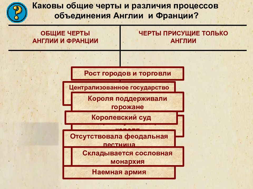 Почему в отличие от англии франции. Причины объединения Англии. Процесс объединения Франции и Англии. Причины объединения Франции и Англии таблица. Сравните процесс объединения Англии и Франции.