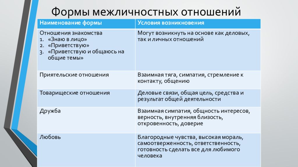 Отношений являются отношения людьми. Формы межличностных отношений. Виды межличностных отношений примеры. Формы межличностных отношений таблица. Формы межличностного взаимодействия.