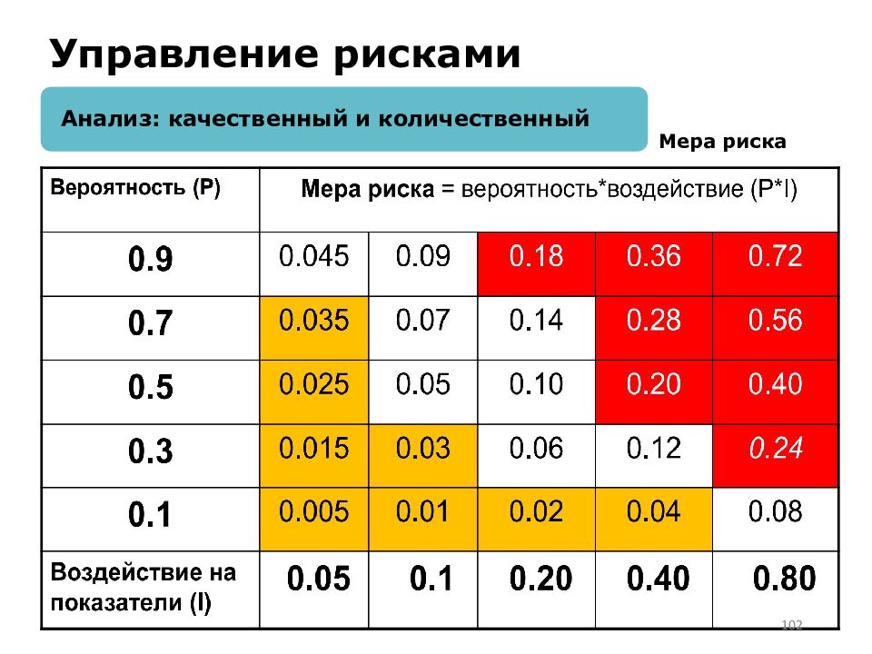 Мера вероятности. Качественная мера опасности.