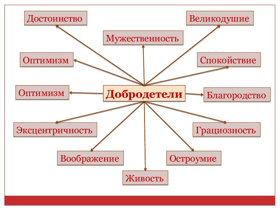 Нравственные идеалы 4 класс презентация орксэ 4 класс