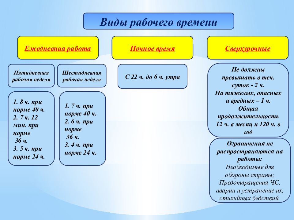 Виды рабочего времени. Схема трудового кодекса. Структура трудового кодекса РК. Виды рабочего времени по продолжительности.