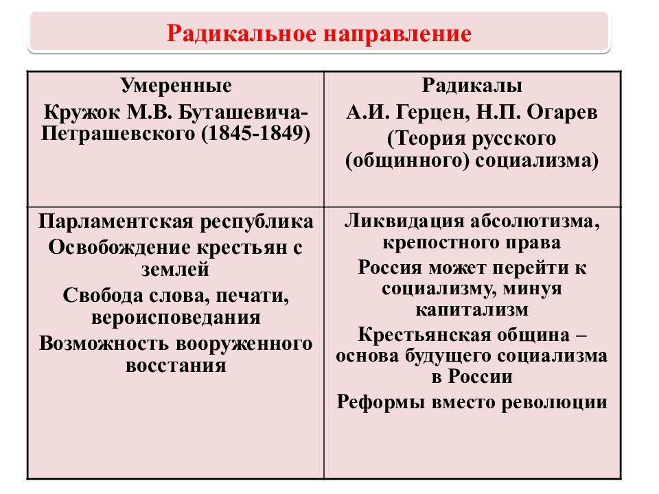 Общественные движения при николае 2 таблица