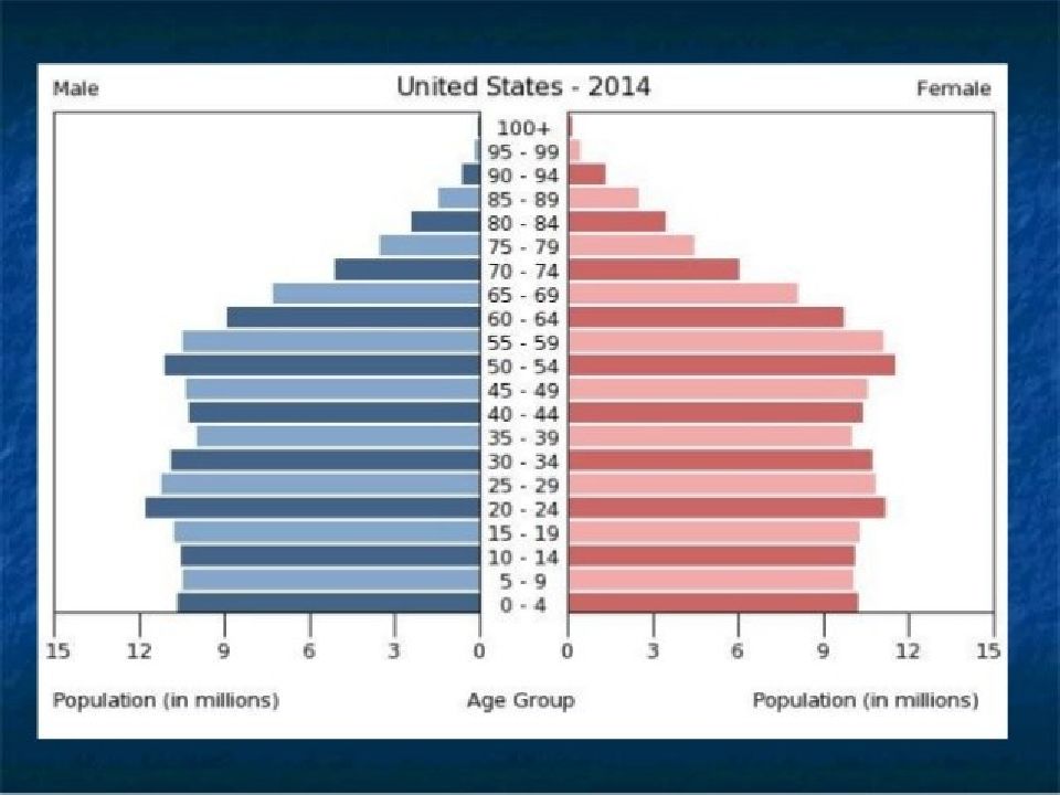 Возрастная структура норвегии. Половозрастная структура Испании. Возрастной состав Боливии.