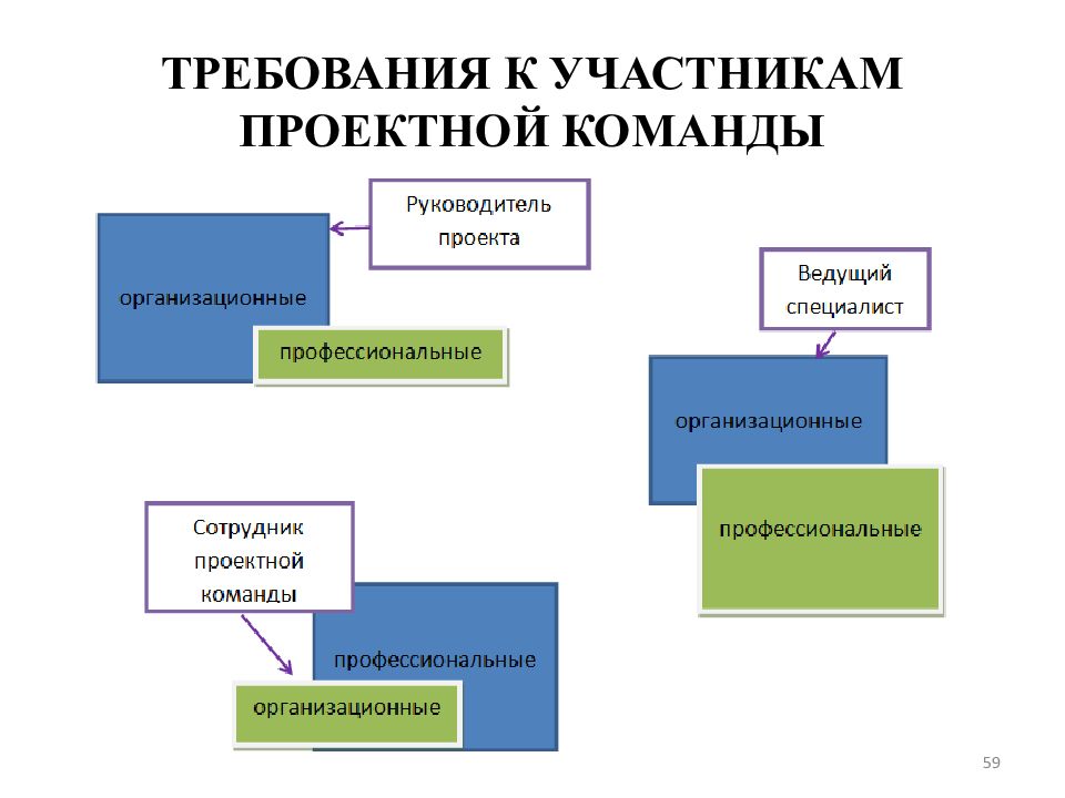 Принципы формирования команды проекта кратко