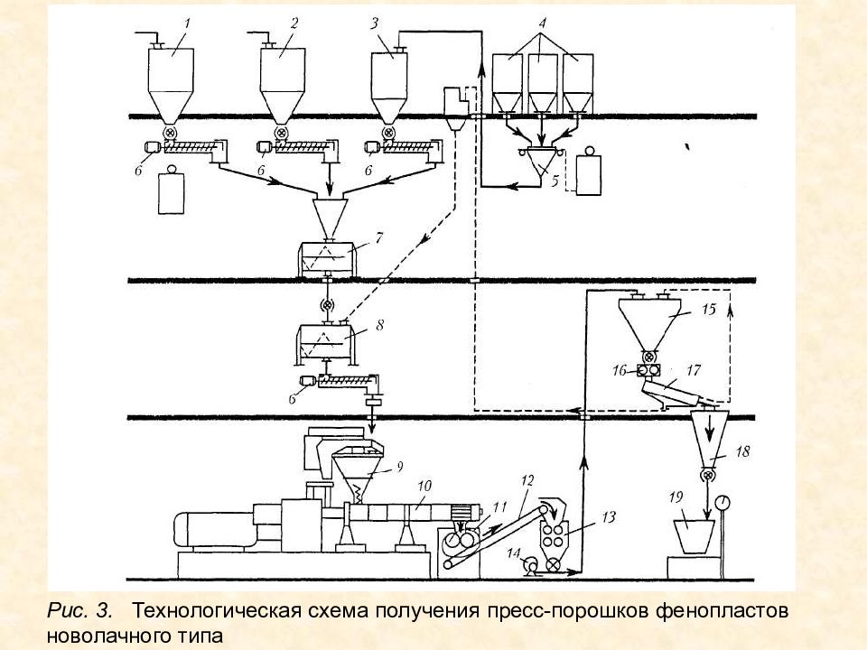 Технологическая схема получения