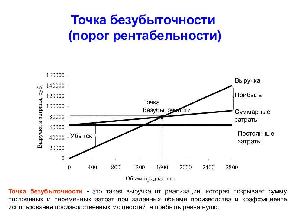 Порог рентабельности. Точка безубыточности и порог рентабельности. Порог безубыточности формула расчета. Расчет точки безубыточности порога рентабельности. Объем реализации в точке безубыточности.