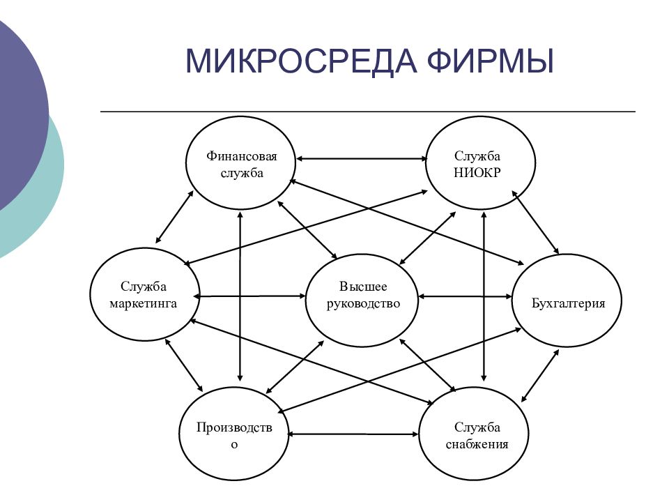 Микро и макро факторы