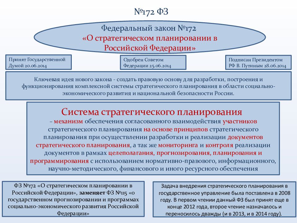 Национальное стратегическое планирование. ФЗ-172 О стратегическом планировании в Российской Федерации. ФЗ 172. 172 ФЗ О стратегическом планировании. 172 ФЗ О стратегическом планировании кратко.