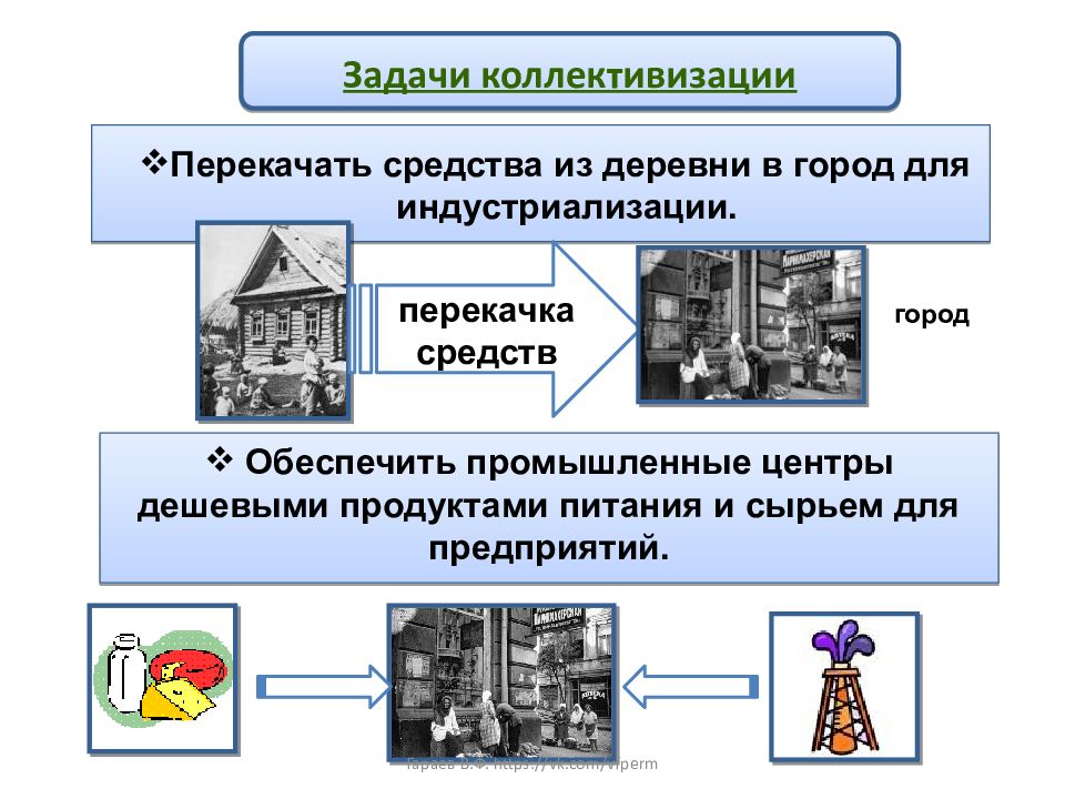 Обеспечение города. Задачи коллективизации. Цели и задачи коллективизации. Задачи коллективизации в СССР. Задачи политики коллективизации.