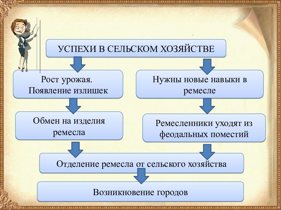 Успехи в сельском хозяйстве и ремесле. Факторы возникновения средневековых городов. Предпосылки возникновения средневековых городов. Причины возникновения средневековых городов. Причины развития средневековых городов.