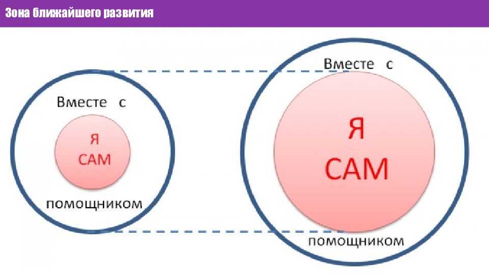 Признаки зоны ближайшего развития