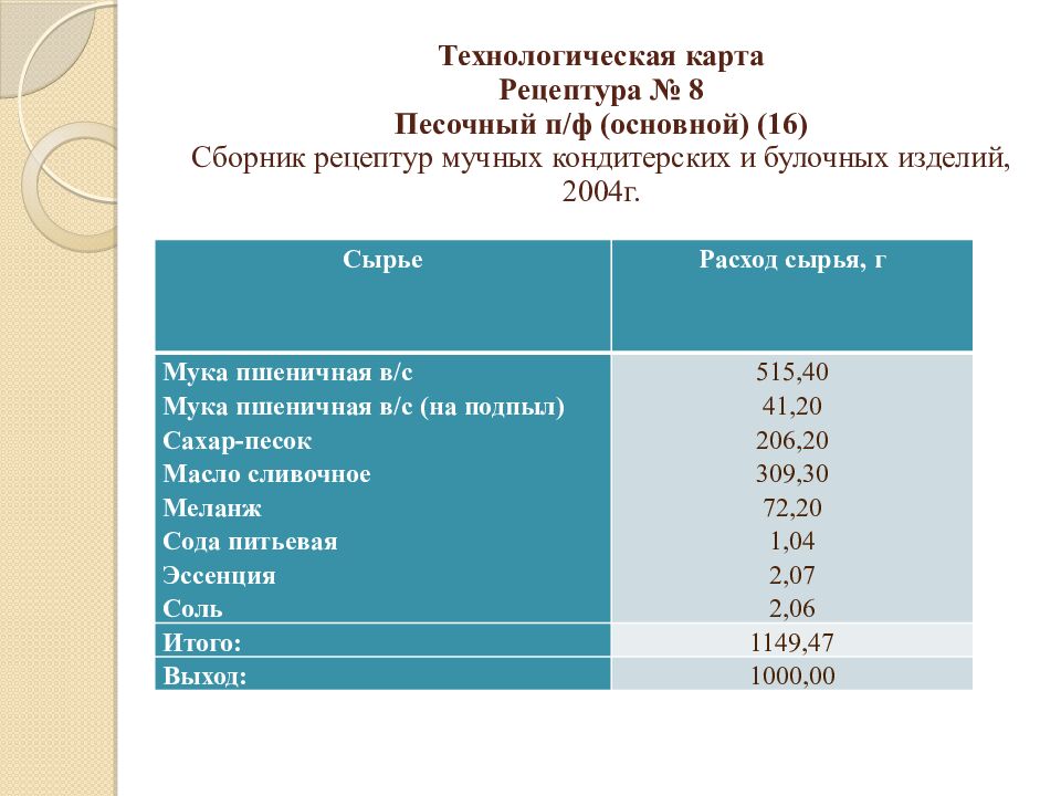 Технологическая карта Рецептура № 8 Песочный п/ф (основной) (16) Сборник рецептур мучных кондитерских и булочных изделий, 2004г.
