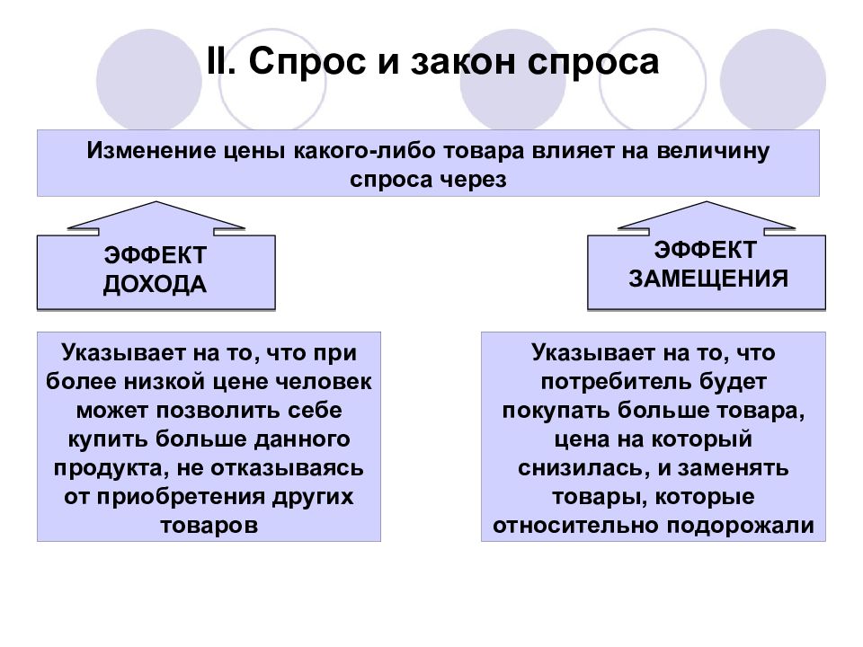 5 законы спроса