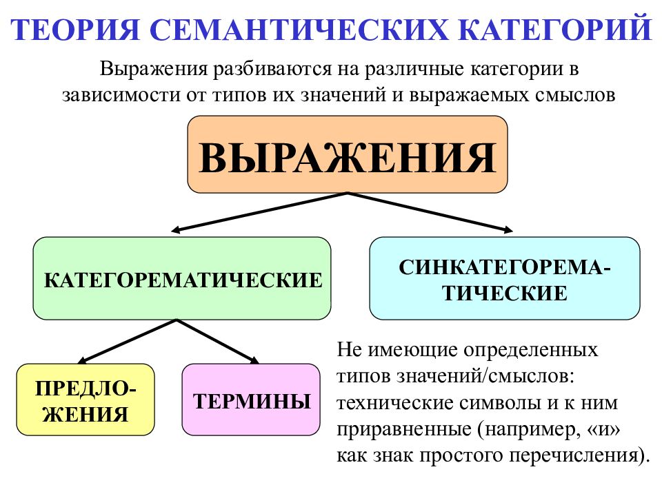 ЛОГИЧЕСКАЯ СЕМИОТИКА ТЕОРИЯ СЕМАНТИЧЕСКИХ КАТЕГОРИЙ