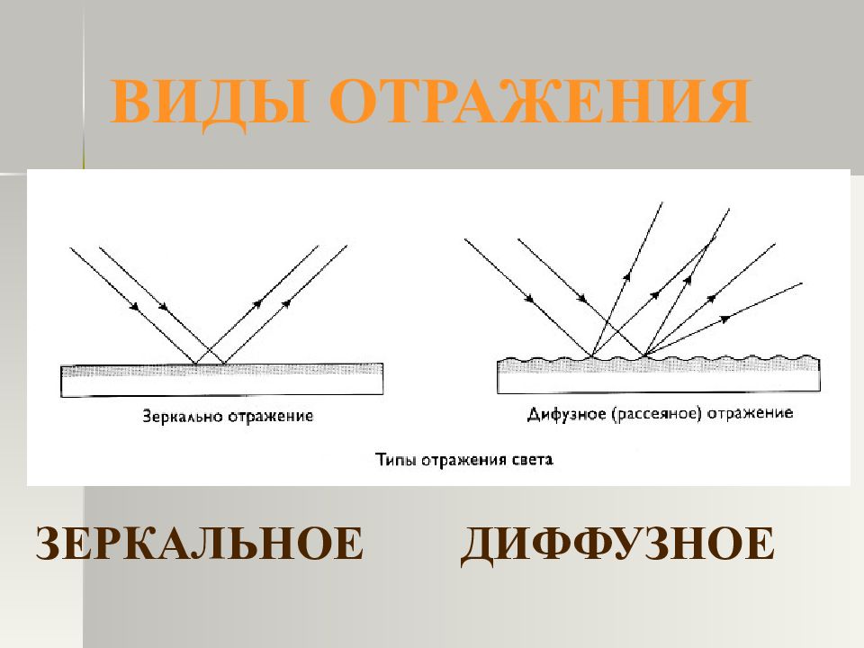 Зеркальное и рассеянное отражение света презентация