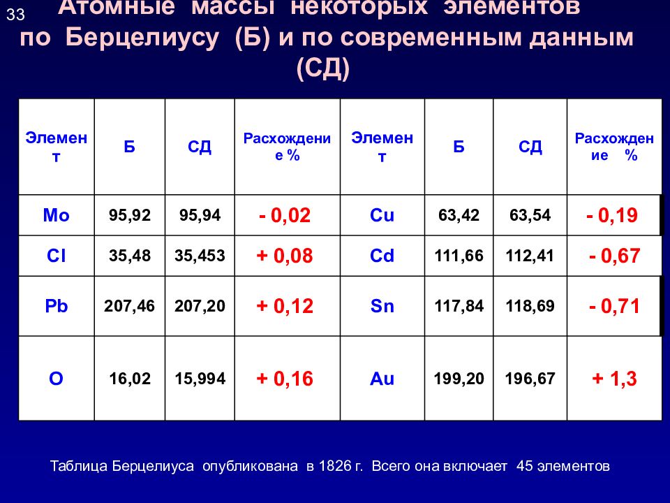 Масса 45. Таблица атомных масс Берцелиуса. Йёнс Якоб Берцелиус таблица атомные массы. Таблица атомных весов Берцелиуса. Атомный вес.