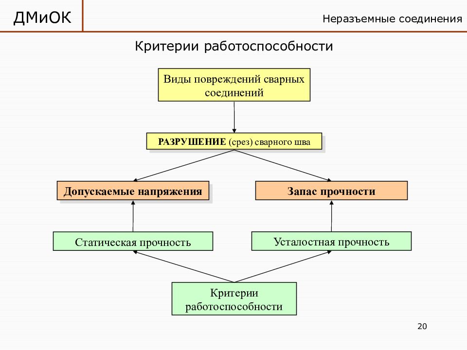 Основным критерием работоспособности изображенного на рисунке соединения является