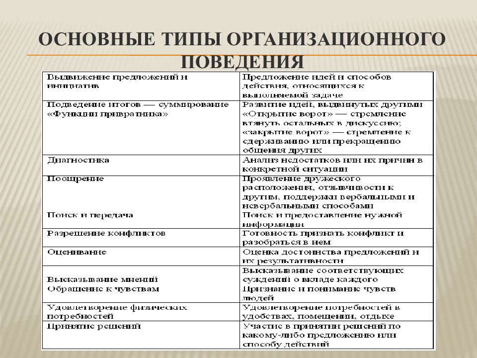 Поведение управляющего. Типы организационного поведения. Основные типы организационного поведения.. Типы управленческого поведения менеджмент. Психология организационного поведения.