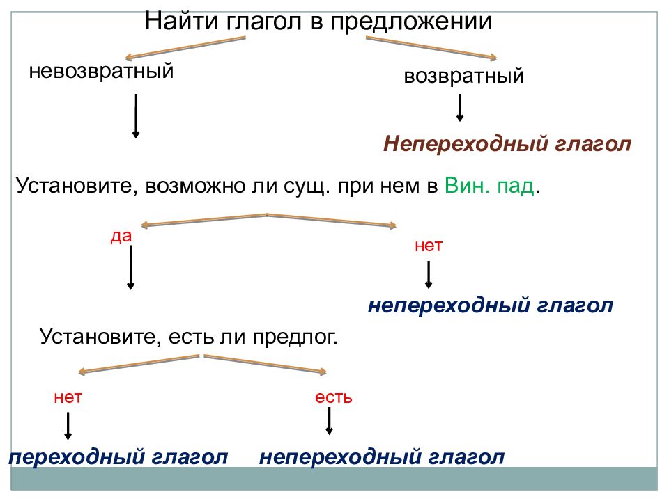 План по теме глаголы переходные и непереходные глаголы