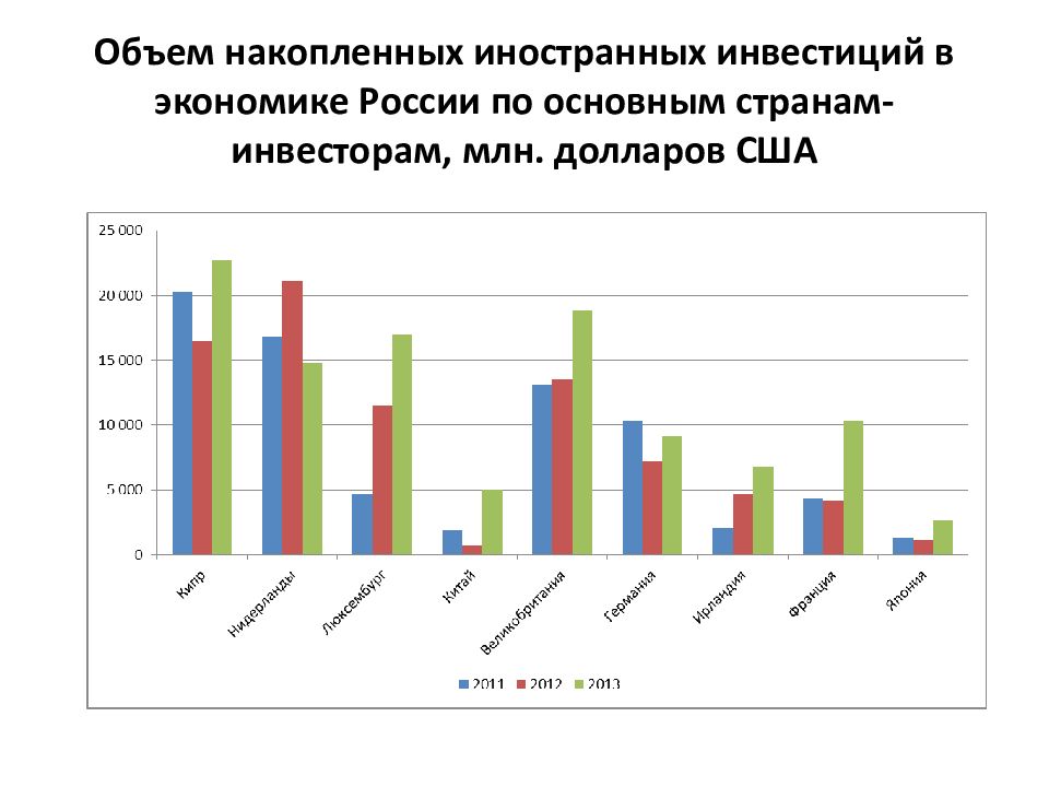 Иностранные инвестиции в россии презентация