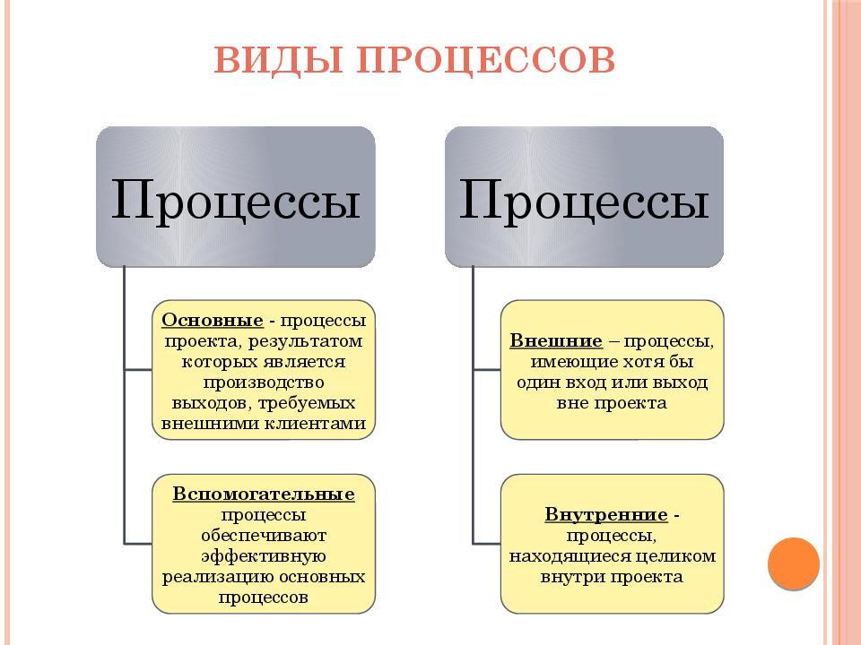 Категории процессов