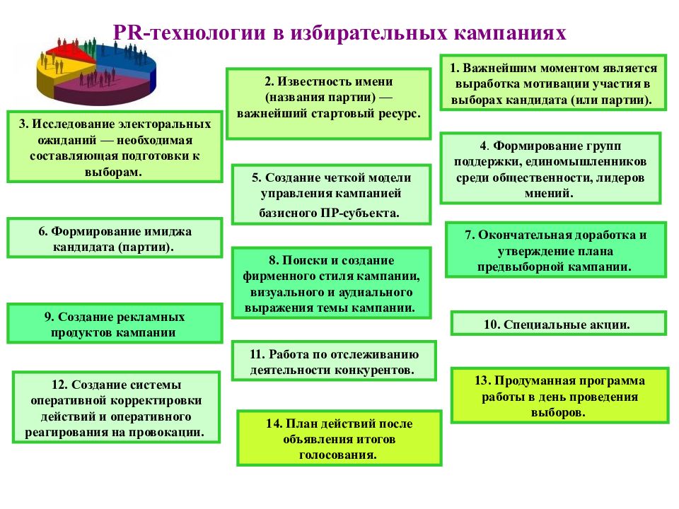 Избирательные технологии примеры. Технологии избирательных кампаний. Технологии избирательных кампаний в политическом управлении.. Технологии предвыборной кампании.