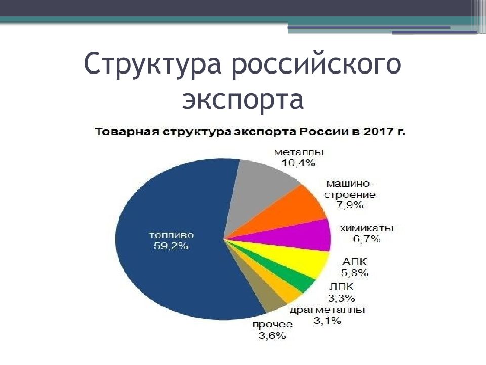 Основа экспорта. Структура российского экспорта.