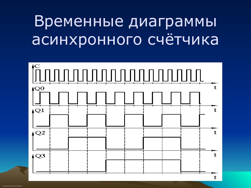 Построить временно. Пространственно-временные диаграммы. Временная диаграмма счетчика. Временная диаграмма логических элементов. Временная диаграмма асинхронного счетчика.