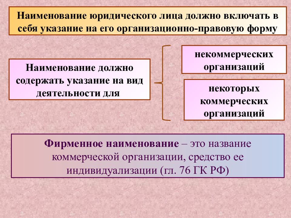 Виды юридических лиц признаки юридического лица