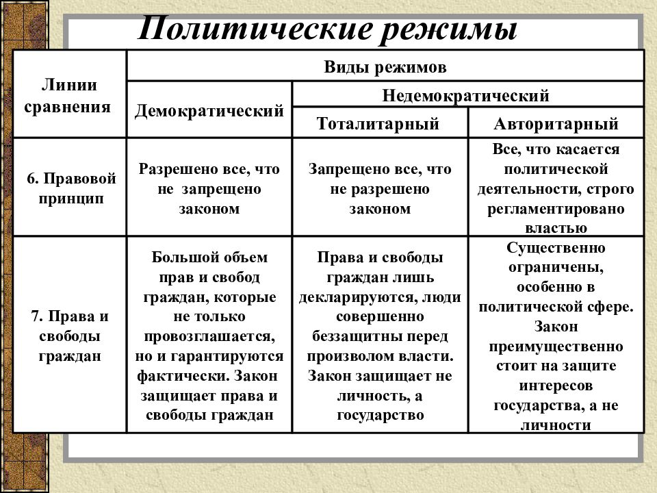 Политические режимы презентация