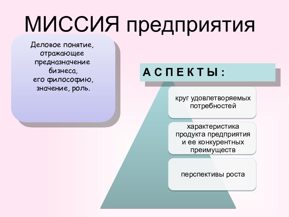 Структура бизнес презентации. Бизнес-план миссия организации. Миссия проекта бизнес плана. Виды миссий организации.