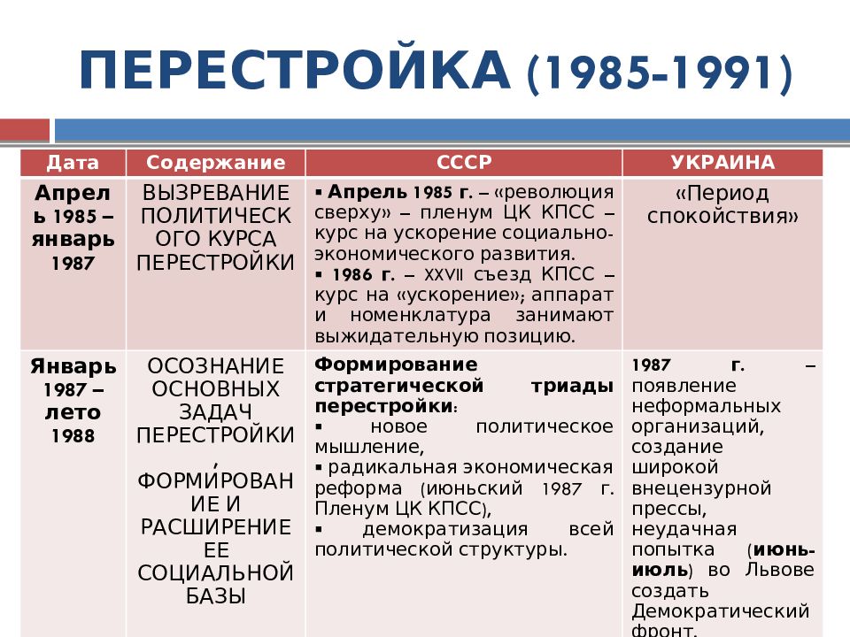 Охарактеризуйте изменения в политической сфере в годы перестройки по плану перемены в кпсс